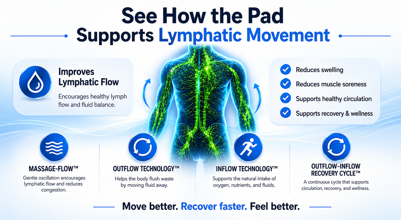 See How the Pad Supports Lymphatic Movement