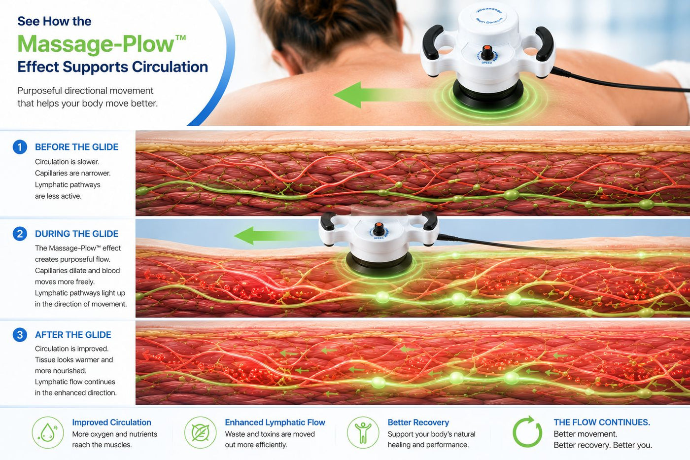 See How the Massage-Plow™ Effect Supports Circulation